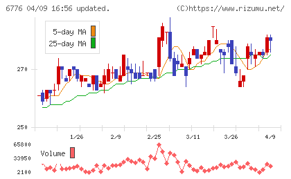 天昇電気工業チャート