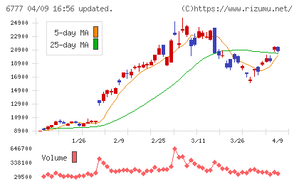 ｓａｎｔｅｃ　Ｈｏｌｄｉｎｇｓチャート
