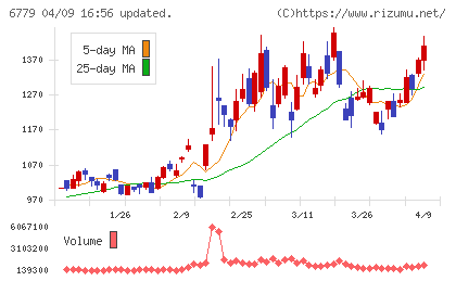 日本電波工業チャート