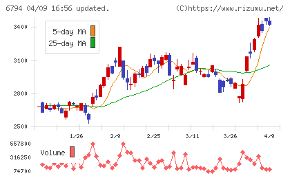フォスター電機チャート