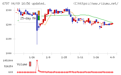 名古屋電機工業チャート