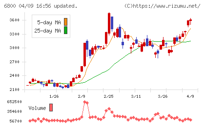 ヨコオチャート