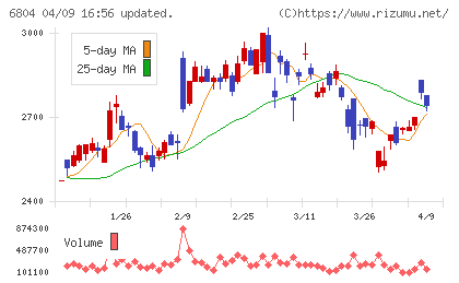 ホシデンチャート
