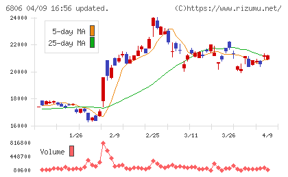 ヒロセ電機チャート
