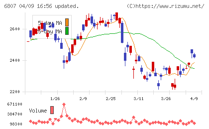 日本航空電子工業チャート