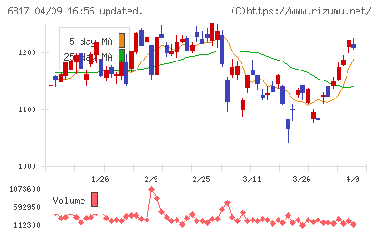 スミダコーポレーションチャート
