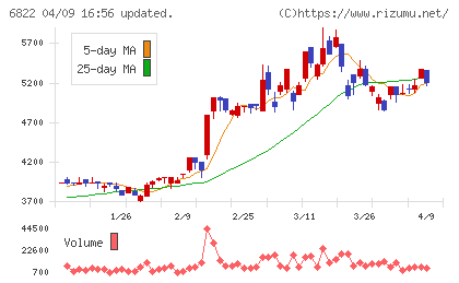 大井電気チャート