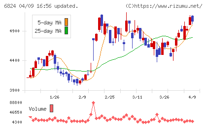 新コスモス電機チャート