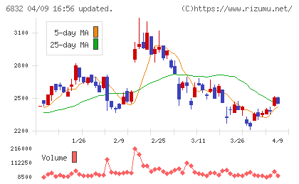 アオイ電子チャート