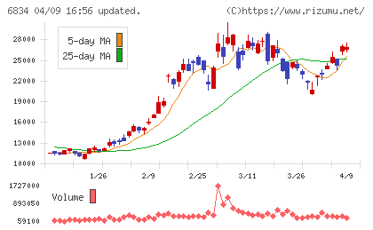 精工技研チャート