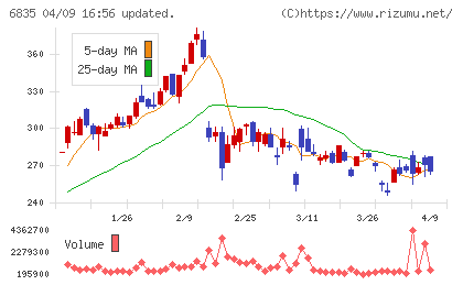 アライドテレシスホールディングスチャート