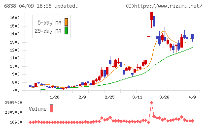 多摩川ホールディングスチャート