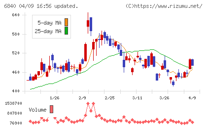 ＡＫＩＢＡホールディングスチャート