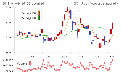 横河電機チャート