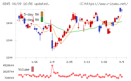 アズビルチャート