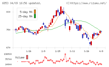 共和電業チャート
