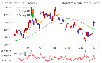 アドバンテストチャート