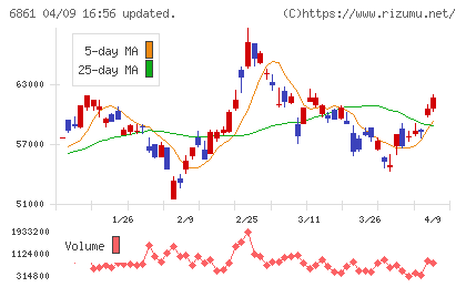 キーエンスチャート