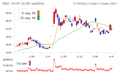 ミナトホールディングスチャート