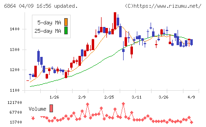 エヌエフホールディングスチャート