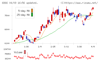 ＨＩＯＫＩチャート