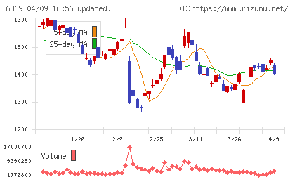 シスメックスチャート