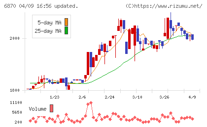 日本フェンオールチャート