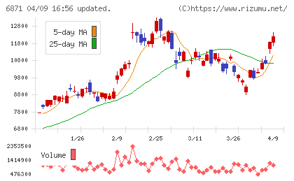 日本マイクロニクスチャート