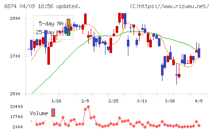 協立電機チャート