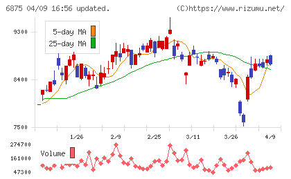 メガチップスチャート