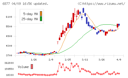 ＯＢＡＲＡ　ＧＲＯＵＰチャート