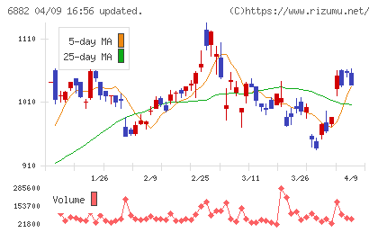 三社電機製作所チャート