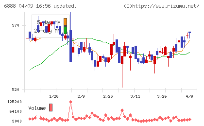 アクモスチャート