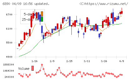 フェローテックチャート