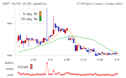 ツインバードチャート