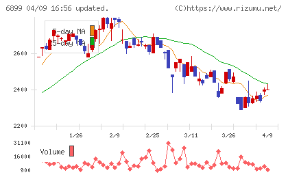 ＡＳＴＩチャート