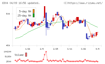 原田工業チャート