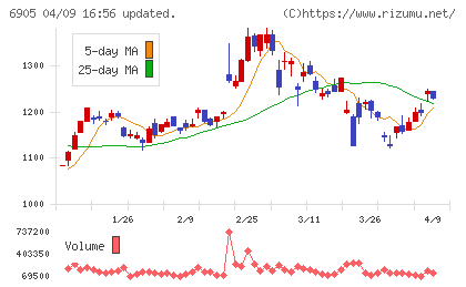 コーセルチャート
