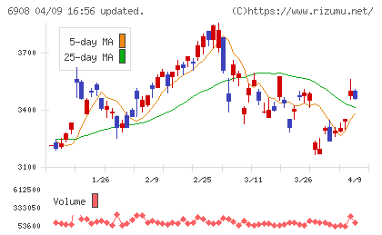 イリソ電子工業チャート