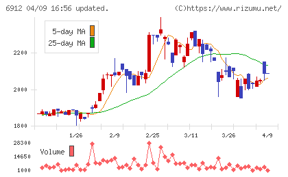 菊水ホールディングスチャート