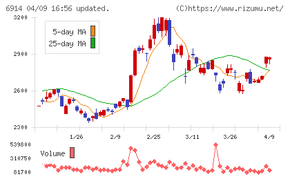 オプテックスグループチャート