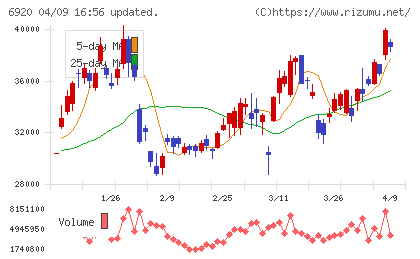 レーザーテックチャート