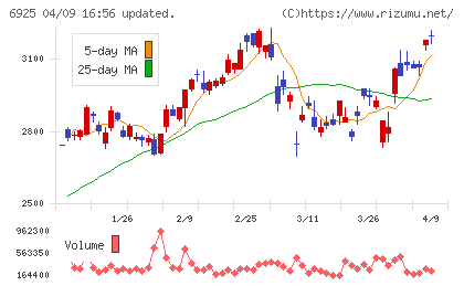 ウシオ電機チャート