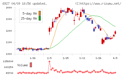 ヘリオス　テクノ　ホールディングチャート