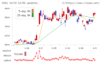 山一電機チャート