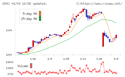 ソフィアホールディングスチャート