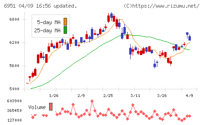 日本電子チャート