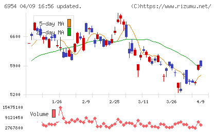 ファナックチャート