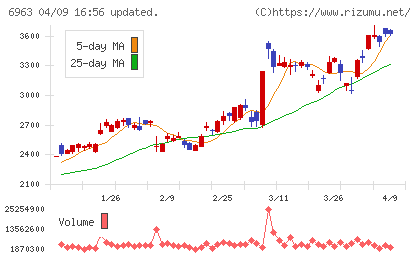 ロームチャート