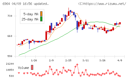 サンコーチャート
